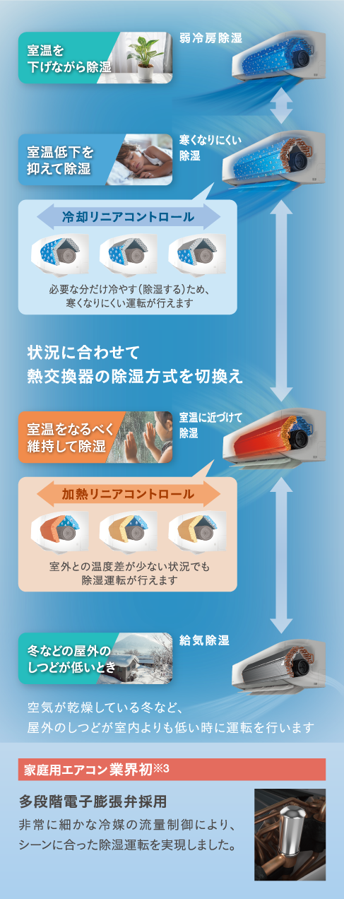多様な Rシリーズ 「うるさらX」 ルームエアコン | 除湿・冷房 エアコン